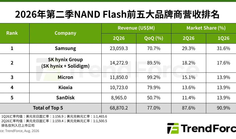 2Q26全球前五大NAND Flash品牌合计营收季增77%，达688.7亿美元